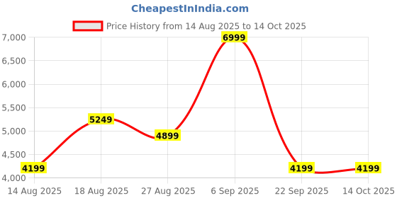 skechers.in skechers ARCH FIT ORVAN - TRAYVER skechers Price History Graph from 14 Aug 2025 to 13 Oct 2025