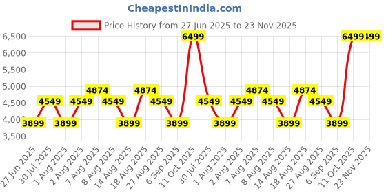 skechers.in skechers ARCH FIT - QUICK START skechers Price History Graph from 27 Jun 2025 to 23 Nov 2025