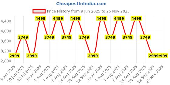 skechers.in skechers ARCH FIT REFINE - CLASSY DOLL skechers Price History Graph from 9 Jun 2025 to 24 Nov 2025