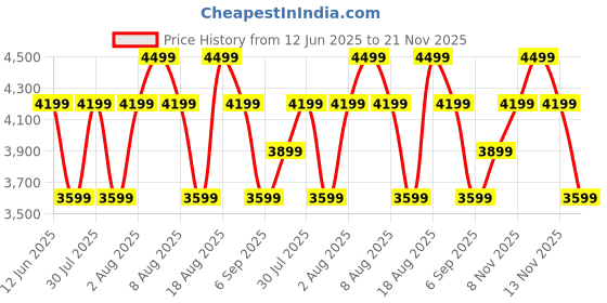 skechers.in skechers ARCH FIT REFINE - DON'T GO skechers Price History Graph from 12 Jun 2025 to 20 Nov 2025