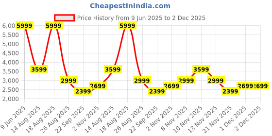 skechers.in skechers ARCH FIT REFINE - DON'T GO skechers Price History Graph from 9 Jun 2025 to 2 Dec 2025