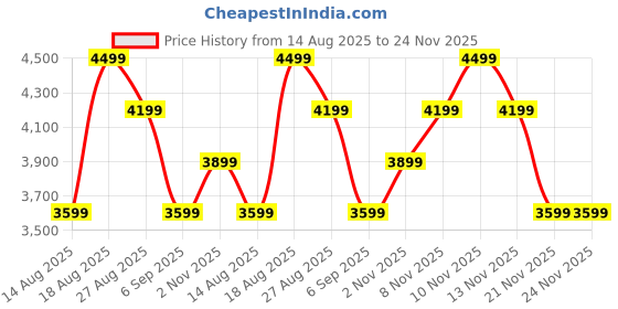skechers.in skechers ARCH FIT REFINE - DON'T GO skechers Price History Graph from 14 Aug 2025 to 24 Nov 2025
