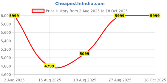 skechers.in skechers ARCH FIT REFINE - DON'T GO skechers Price History Graph from 2 Aug 2025 to 17 Oct 2025