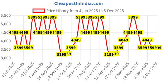skechers.in skechers ARCH FIT - TAKAR skechers Price History Graph from 4 Jun 2025 to 5 Dec 2025