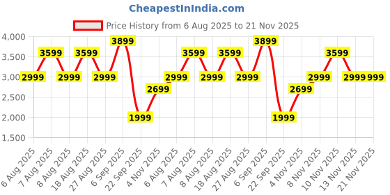 skechers.in skechers ARCH FIT UPLIFT skechers Price History Graph from 6 Aug 2025 to 20 Nov 2025