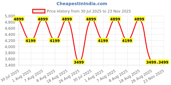 skechers.in skechers ARCH FIT UPLIFT - MILESTONE skechers Price History Graph from 30 Jul 2025 to 23 Nov 2025