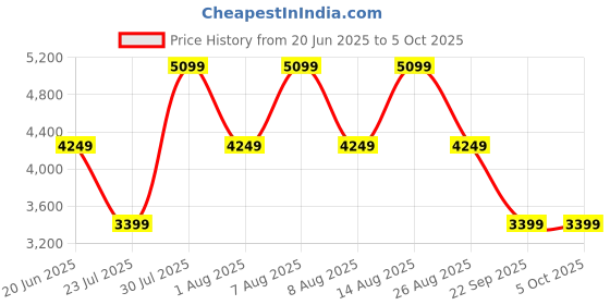 skechers.in skechers ARCHFITGLIDE-STEP-HIGHLIGHTER skechers Price History Graph from 20 Jun 2025 to 5 Oct 2025
