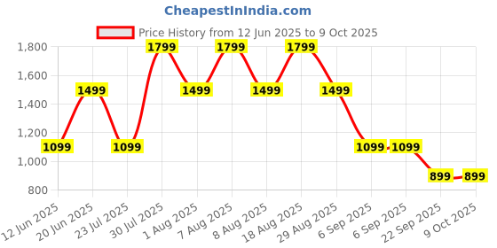 skechers.in skechers BACKPACK skechers Price History Graph from 12 Jun 2025 to 8 Oct 2025