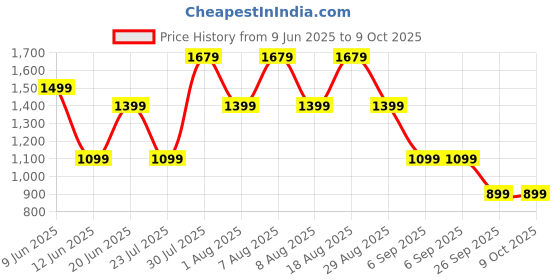 skechers.in skechers BACKPACK skechers Price History Graph from 9 Jun 2025 to 8 Oct 2025
