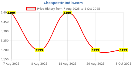 skechers.in skechers BAGPACK WITH MULTI COMPARTMENT skechers Price History Graph from 7 Aug 2025 to 8 Oct 2025