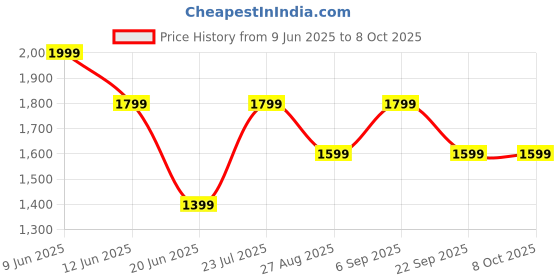 skechers.in skechers BAGPACK WITH TWIN COMPARTMENT skechers Price History Graph from 9 Jun 2025 to 8 Oct 2025