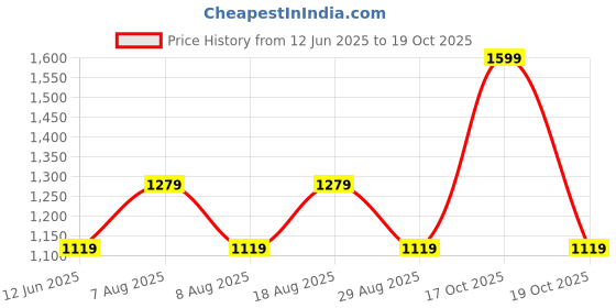 skechers.in skechers Baseball Hat skechers Price History Graph from 12 Jun 2025 to 18 Oct 2025