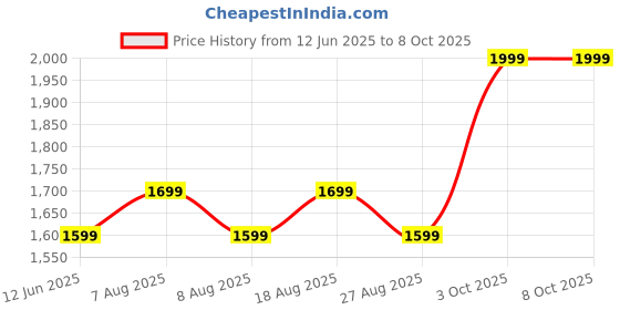 skechers.in SKECHERS BASIC SHORTS skechers Price History Graph from 12 Jun 2025 to 8 Oct 2025