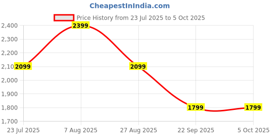 skechers.in SKECHERS BASIC SHORTS skechers Price History Graph from 23 Jul 2025 to 5 Oct 2025