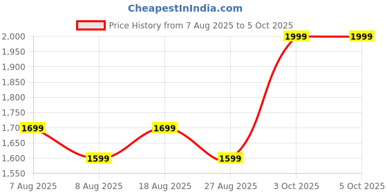 skechers.in SKECHERS BASIC SHORTS skechers Price History Graph from 7 Aug 2025 to 5 Oct 2025