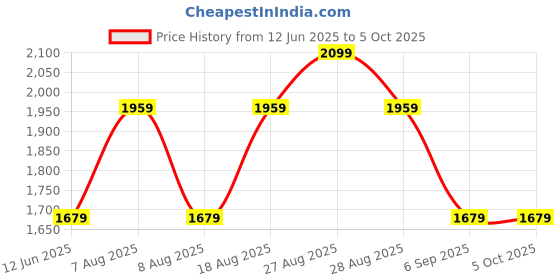 skechers.in SKECHERS BASIC SHORTS skechers Price History Graph from 12 Jun 2025 to 5 Oct 2025