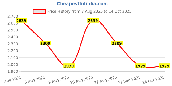skechers.in skechers BASKETBALL PRINTED SHORTS skechers Price History Graph from 7 Aug 2025 to 14 Oct 2025