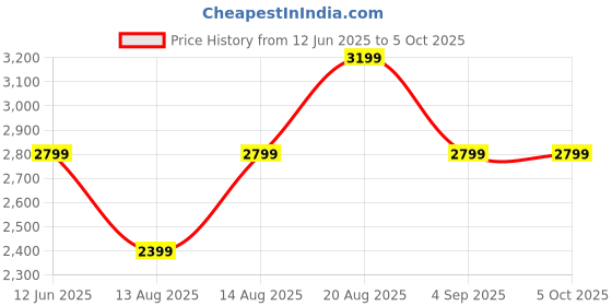 skechers.in skechers BAYSHORE - TAKE IT EASY skechers Price History Graph from 12 Jun 2025 to 5 Oct 2025