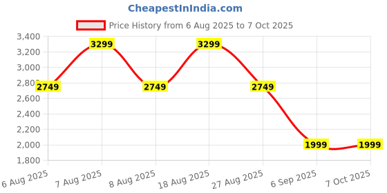 skechers.in skechers BE-COOL - WONDERSTRUCK skechers Price History Graph from 6 Aug 2025 to 6 Oct 2025