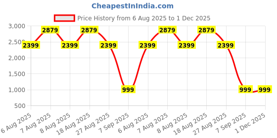 skechers.in skechers BEACH BINGO - DAPPER PARTY skechers Price History Graph from 6 Aug 2025 to 30 Nov 2025