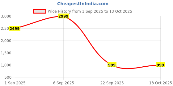 skechers.in skechers BEACH BINGO - DOWN WITH LOVE skechers Price History Graph from 1 Sep 2025 to 13 Oct 2025