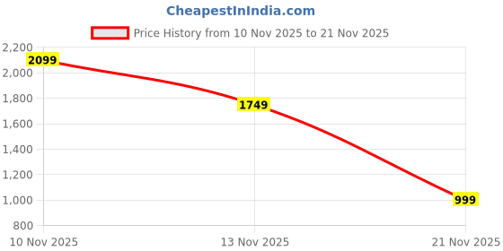 skechers.in skechers BEACH BINGO - FRUITY PUPS skechers Price History Graph from 10 Nov 2025 to 21 Nov 2025