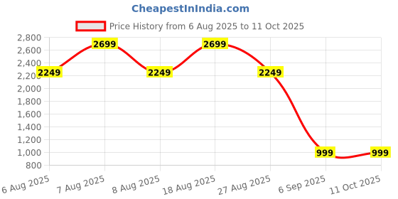 skechers.in skechers BEACH BINGO - MUTT MIXER skechers Price History Graph from 6 Aug 2025 to 11 Oct 2025