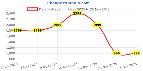 skechers.in skechers BEACH BINGO - WOOF PACK skechers Price History Graph from 7 Nov 2025 to 24 Nov 2025