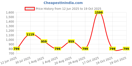 skechers.in skechers BEACH TRUCKER HAT skechers Price History Graph from 12 Jun 2025 to 19 Oct 2025