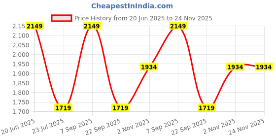 skechers.in skechers BEVERLEE - SUMMER VISIT skechers Price History Graph from 20 Jun 2025 to 24 Nov 2025