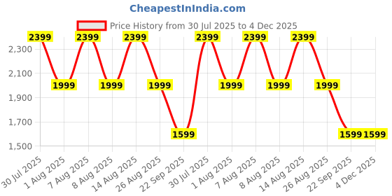 skechers.in skechers BEVERLEE - TIGER POSSE skechers Price History Graph from 30 Jul 2025 to 4 Dec 2025