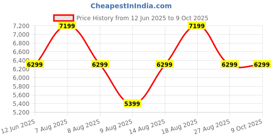 skechers.in SKECHERS BIONIC TRAIL - FLASH skechers Price History Graph from 12 Jun 2025 to 9 Oct 2025