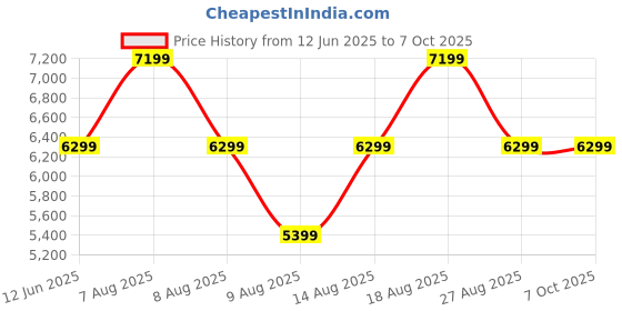 skechers.in SKECHERS BIONIC TRAIL - FLASH skechers Price History Graph from 12 Jun 2025 to 7 Oct 2025