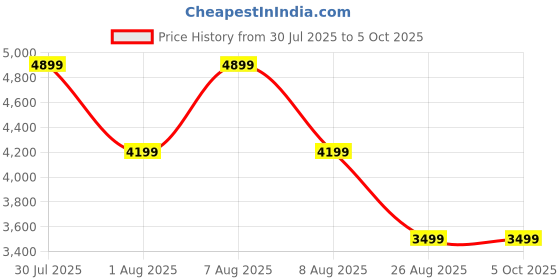skechers.in SKECHERS BIONIC TRAIL - ROAD skechers Price History Graph from 30 Jul 2025 to 5 Oct 2025