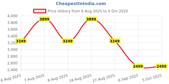 skechers.in skechers BOBS B FLEX HI-LEVELED GROUND skechers Price History Graph from 6 Aug 2025 to 5 Oct 2025