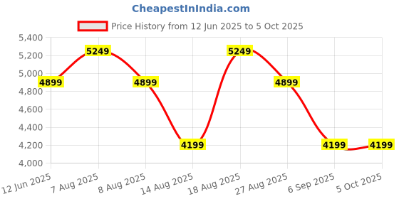 skechers.in skechers BOBS B FLEX - RESILIENT EDGE skechers Price History Graph from 12 Jun 2025 to 5 Oct 2025