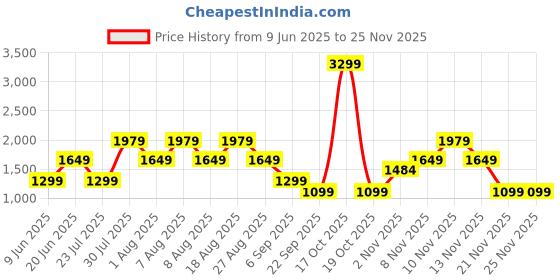 skechers.in skechers BOBS CRESCENT TIE DYE JOGGER skechers Price History Graph from 9 Jun 2025 to 24 Nov 2025