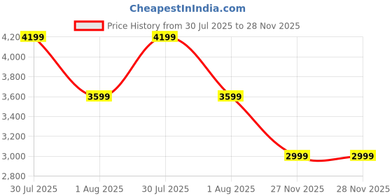 skechers.in skechers BOBS GEO - NEW AESTHETICS skechers Price History Graph from 30 Jul 2025 to 27 Nov 2025