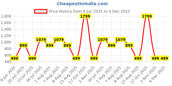 skechers.in skechers BOBS GOOD THINGS RINGER T-SHIRT skechers Price History Graph from 9 Jun 2025 to 3 Dec 2025