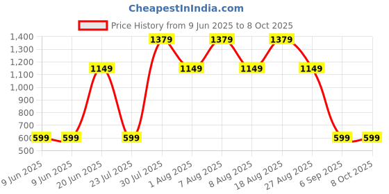 skechers.in skechers BOBS I CAN EXPLAIN LS T-SHIRT skechers Price History Graph from 9 Jun 2025 to 7 Oct 2025