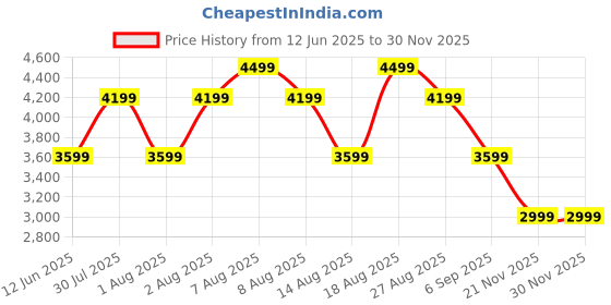 skechers.in skechers BOBS INFINITY skechers Price History Graph from 12 Jun 2025 to 29 Nov 2025