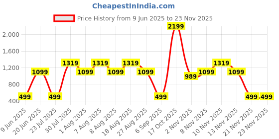 skechers.in skechers BOBS PAW HEART PEACHY PAWS TA skechers Price History Graph from 9 Jun 2025 to 22 Nov 2025