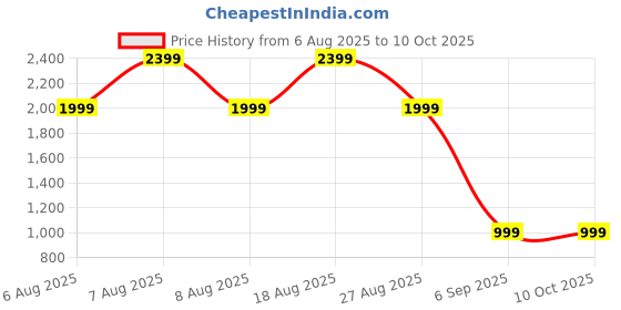 skechers.in skechers BOBS PLUSH - CATTITUDE skechers Price History Graph from 6 Aug 2025 to 10 Oct 2025