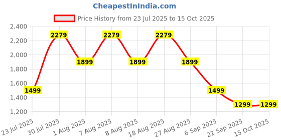 skechers.in skechers BOBS PURRRFECT TERRY PRETTY K skechers Price History Graph from 23 Jul 2025 to 15 Oct 2025