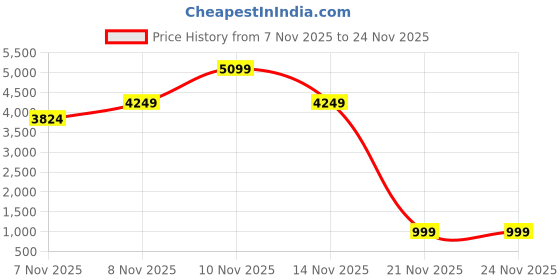 skechers.in skechers BOBS SKIPPER WAV - GRAND LEAP skechers Price History Graph from 7 Nov 2025 to 24 Nov 2025