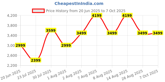 skechers.in skechers BOBS SPARROW 2 skechers Price History Graph from 20 Jun 2025 to 6 Oct 2025