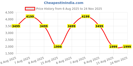 skechers.in skechers BOBS SPARROW 2.0-SONIC LUV skechers Price History Graph from 6 Aug 2025 to 24 Nov 2025