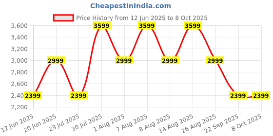 skechers.in skechers BOBS SPARROW 2.0 - WIND CHIME skechers Price History Graph from 12 Jun 2025 to 8 Oct 2025