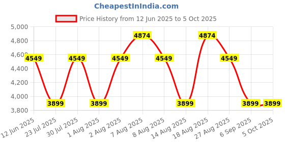skechers.in skechers BOBS SPARROW FLEX - INSTANT CLOUT skechers Price History Graph from 12 Jun 2025 to 5 Oct 2025