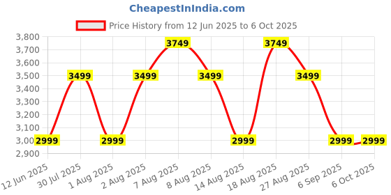 skechers.in skechers BOBS SQUAD CHAOS - FACE OFF skechers Price History Graph from 12 Jun 2025 to 5 Oct 2025